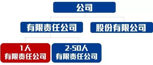 如何選擇企業(yè)類型？